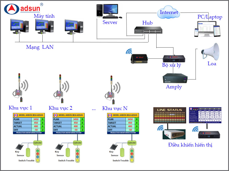 Hệ thống Andon Adsun không dây - Công Ty Cổ Phần Điện Tử Viễn Thông ánh Dương
